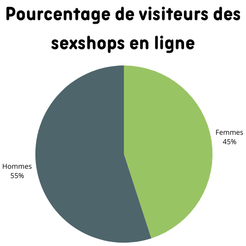Pourcentage de visiteurs des sexshops en ligne hommes et femmes
