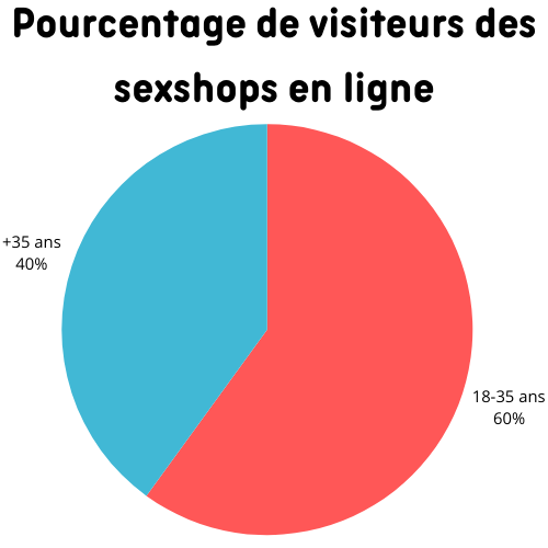Pourcentage de visiteurs des sexshops en ligne
